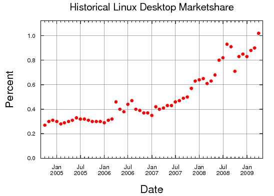 market-share-historico-de-linux