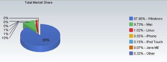 Cuotas de mercado de los diferentes sistemas operativos