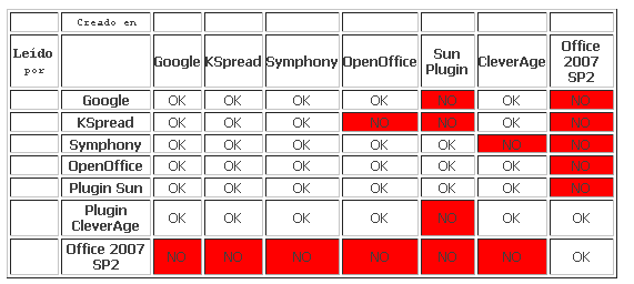 Tabla comparativa del soporte a ODF de diferentes suites ofimáticas Tabla comparativa del soporte a ODF de diferentes suites ofimáticas